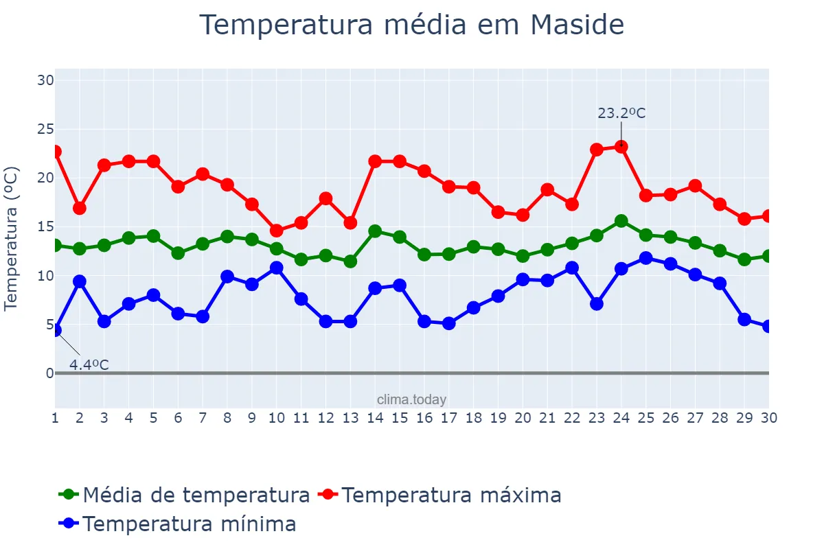 Temperatura em abril em Maside, Galicia, ES