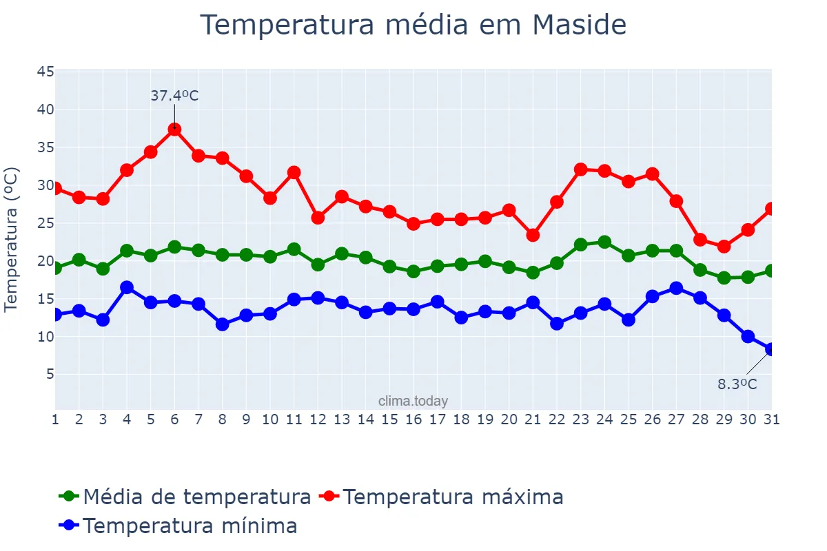 Temperatura em agosto em Maside, Galicia, ES