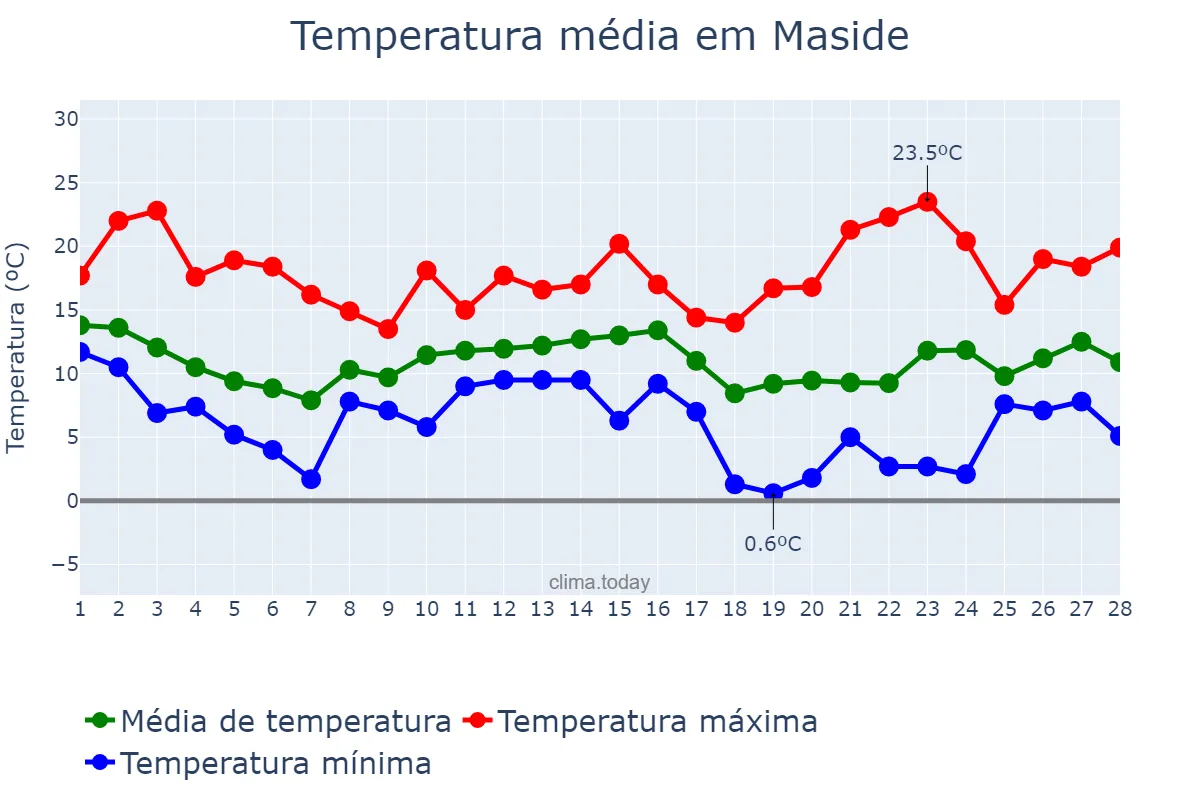 Temperatura em fevereiro em Maside, Galicia, ES