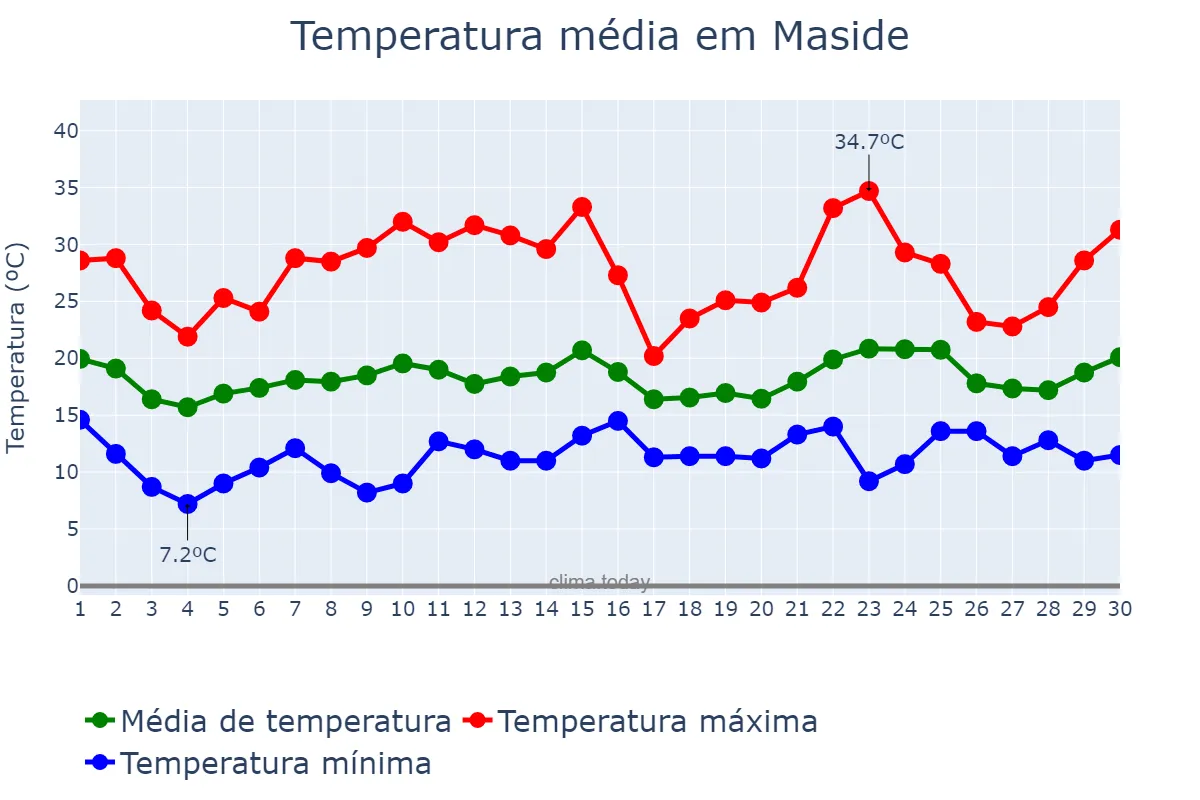 Temperatura em junho em Maside, Galicia, ES