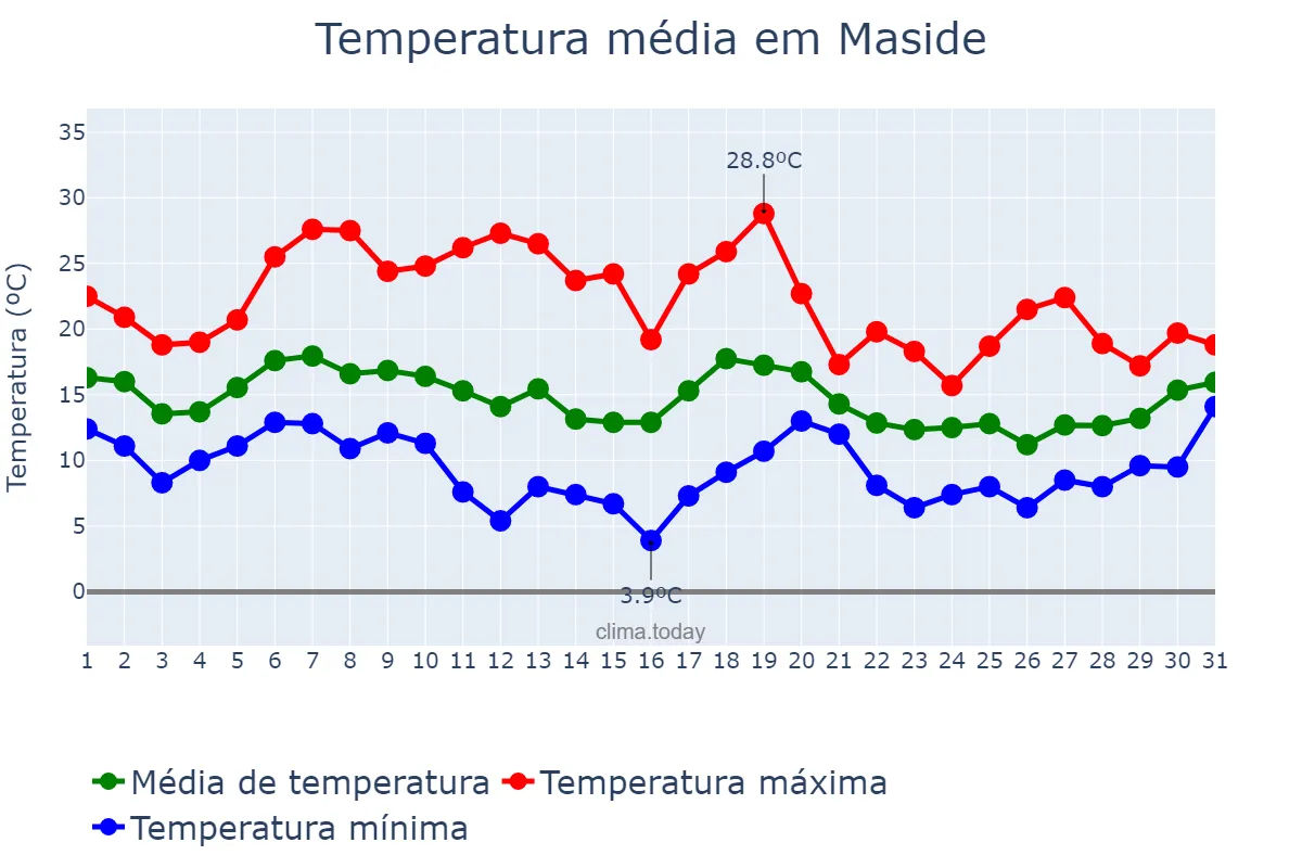 Temperatura em outubro em Maside, Galicia, ES