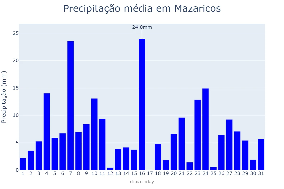 Precipitação em dezembro em Mazaricos, Galicia, ES