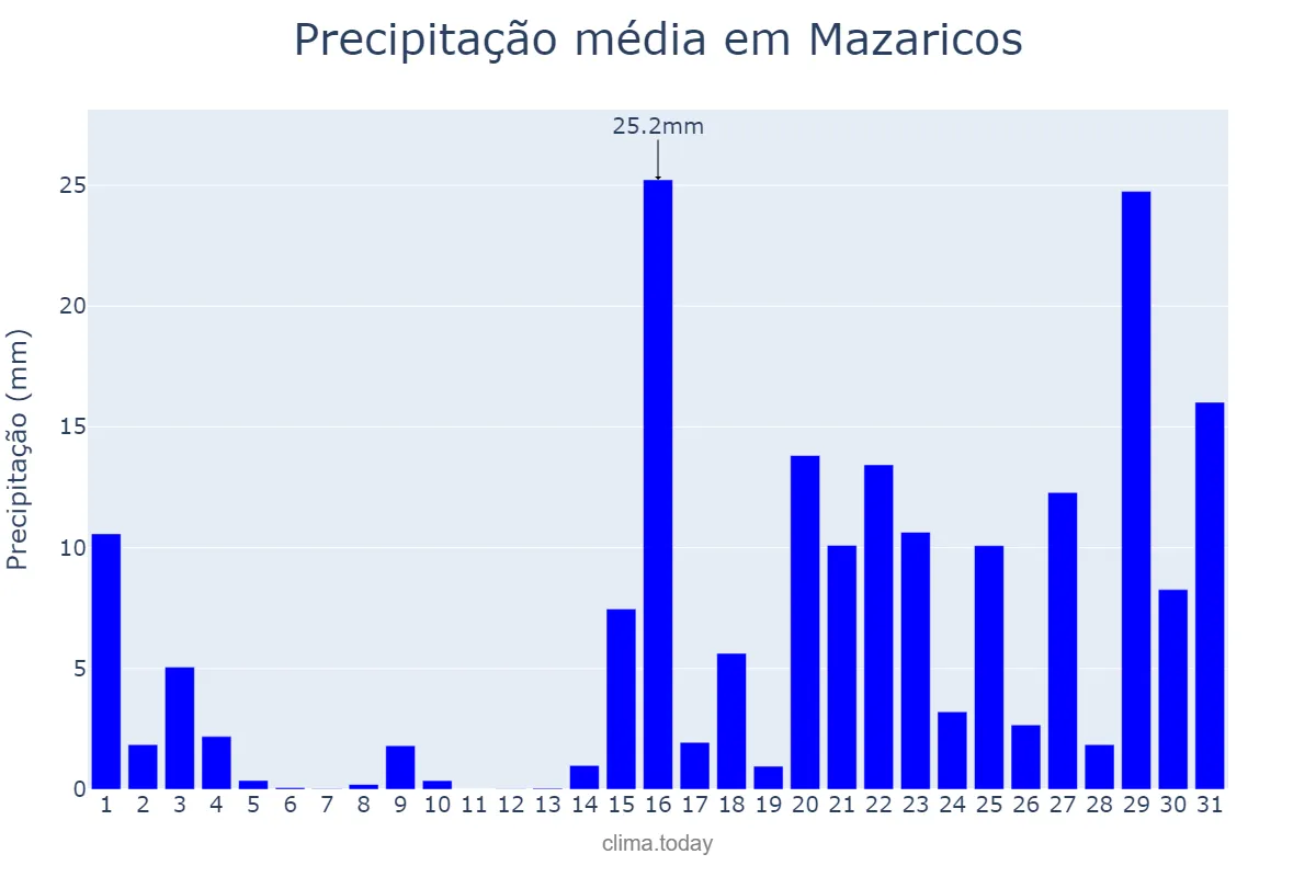 Precipitação em janeiro em Mazaricos, Galicia, ES
