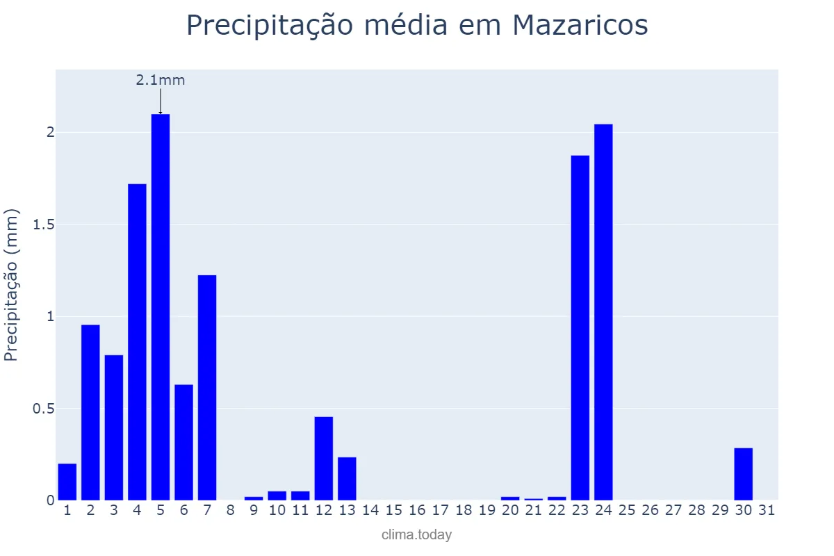 Precipitação em julho em Mazaricos, Galicia, ES