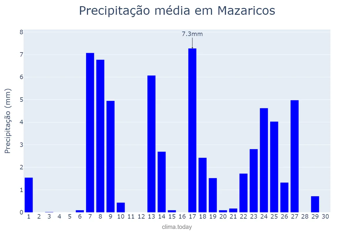 Precipitação em setembro em Mazaricos, Galicia, ES
