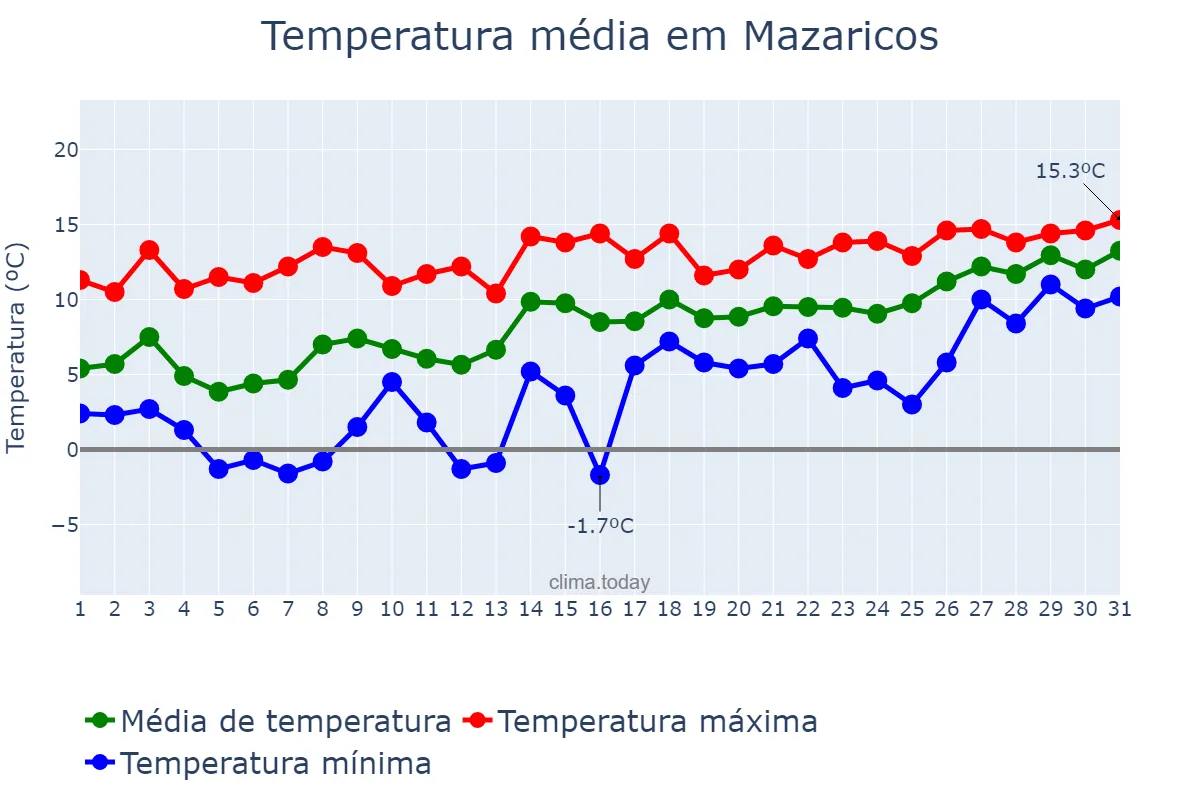 Temperatura em janeiro em Mazaricos, Galicia, ES