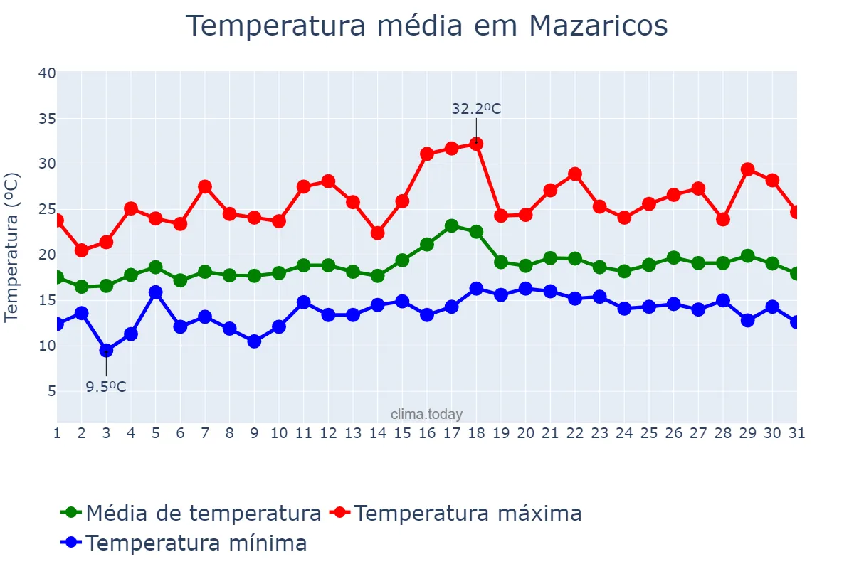 Temperatura em julho em Mazaricos, Galicia, ES