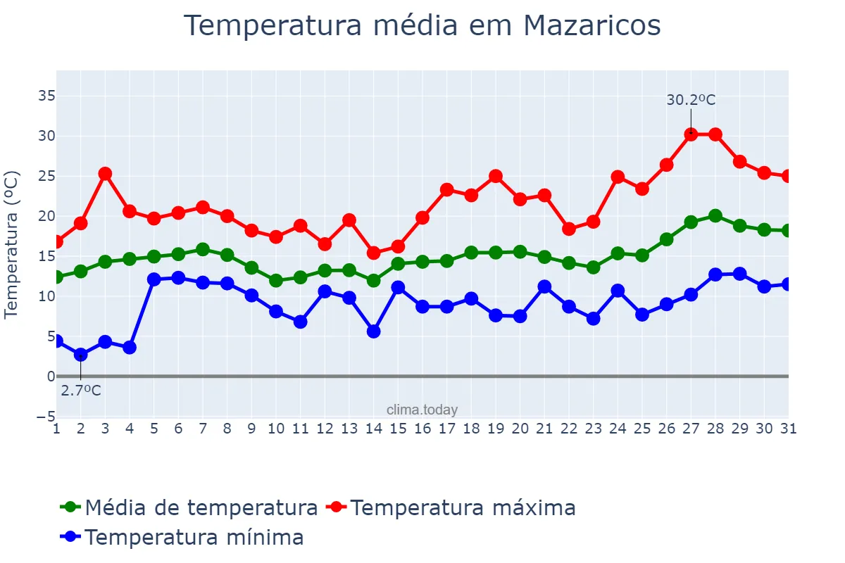 Temperatura em maio em Mazaricos, Galicia, ES