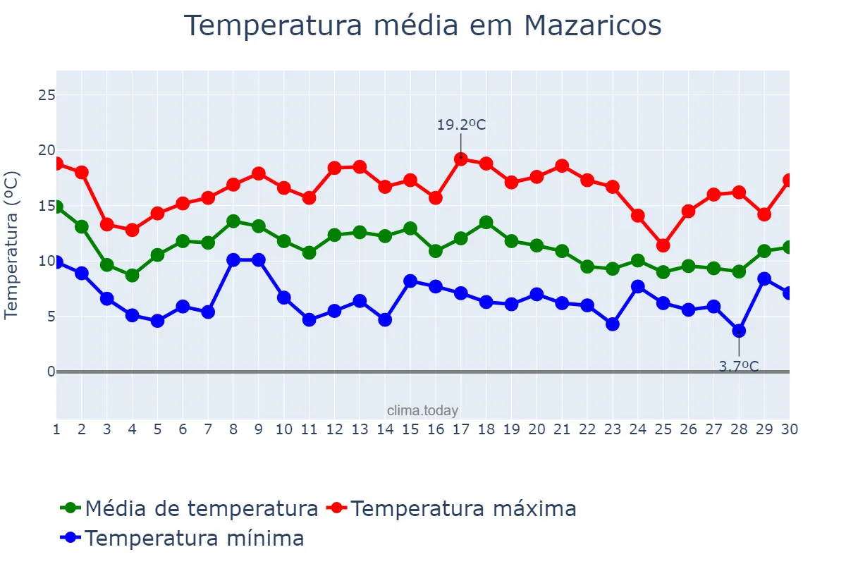 Temperatura em novembro em Mazaricos, Galicia, ES