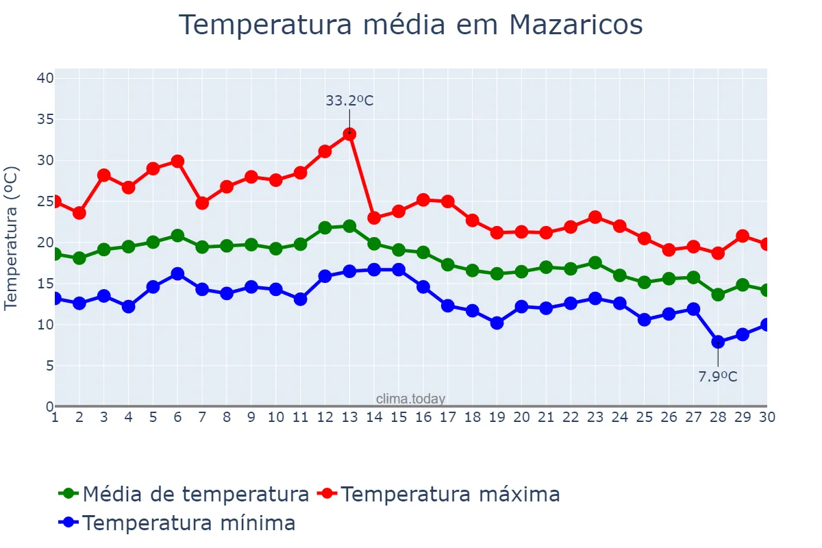 Temperatura em setembro em Mazaricos, Galicia, ES