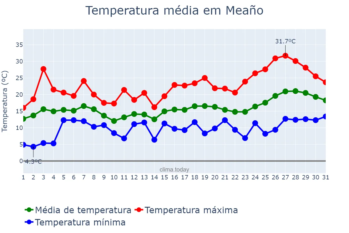 Temperatura em maio em Meaño, Galicia, ES