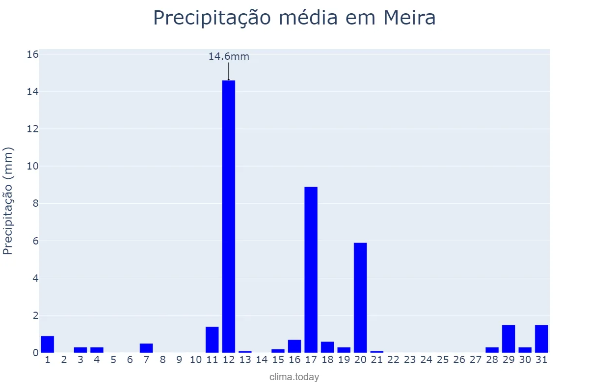 Precipitação em agosto em Meira, Galicia, ES