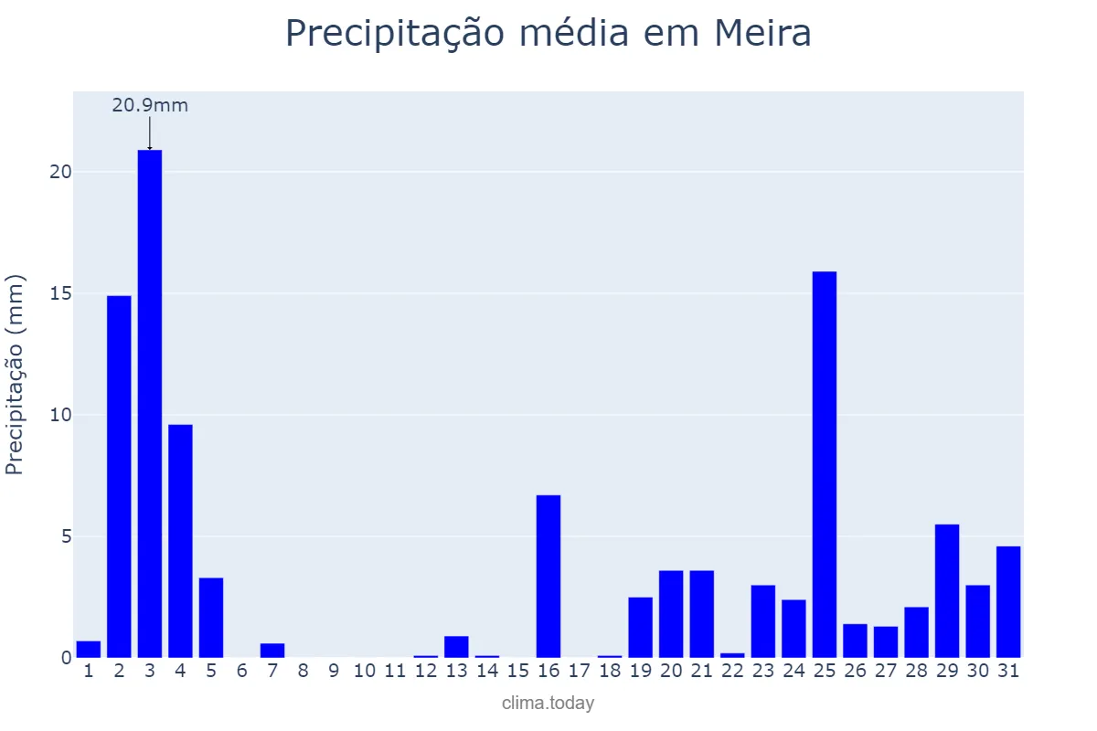 Precipitação em outubro em Meira, Galicia, ES