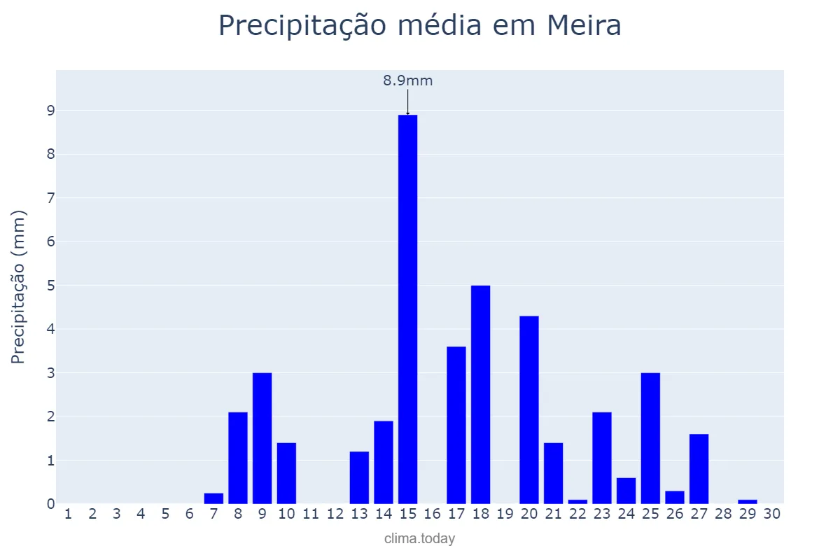 Precipitação em setembro em Meira, Galicia, ES