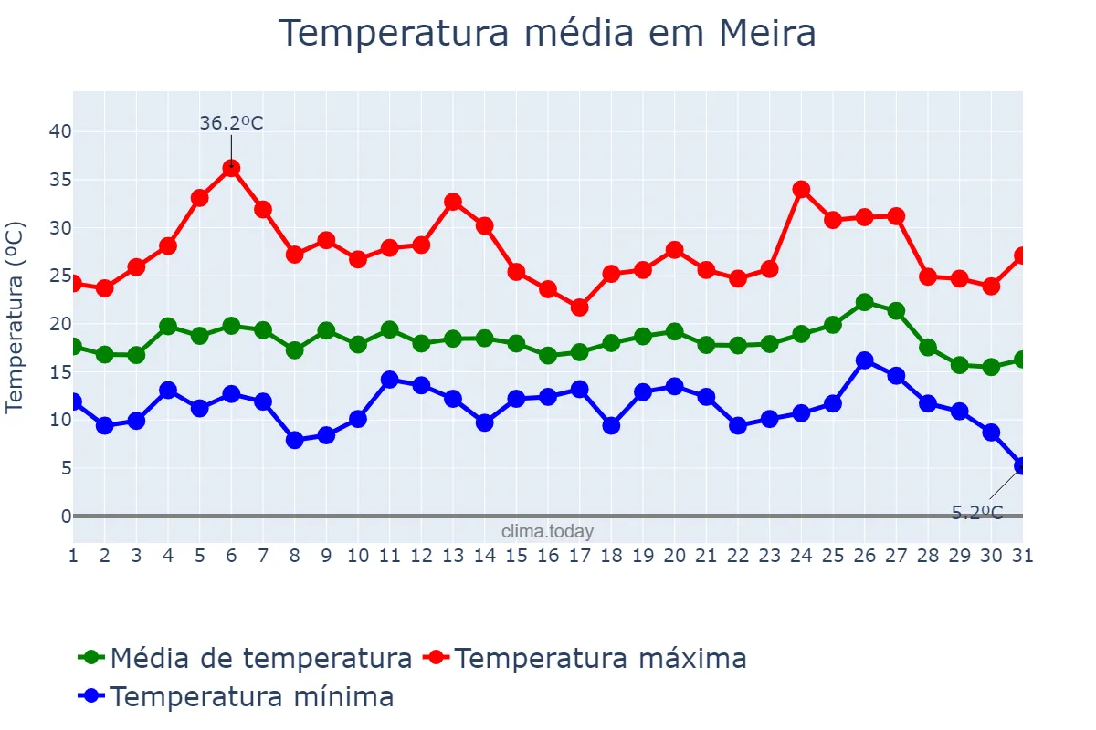 Temperatura em agosto em Meira, Galicia, ES