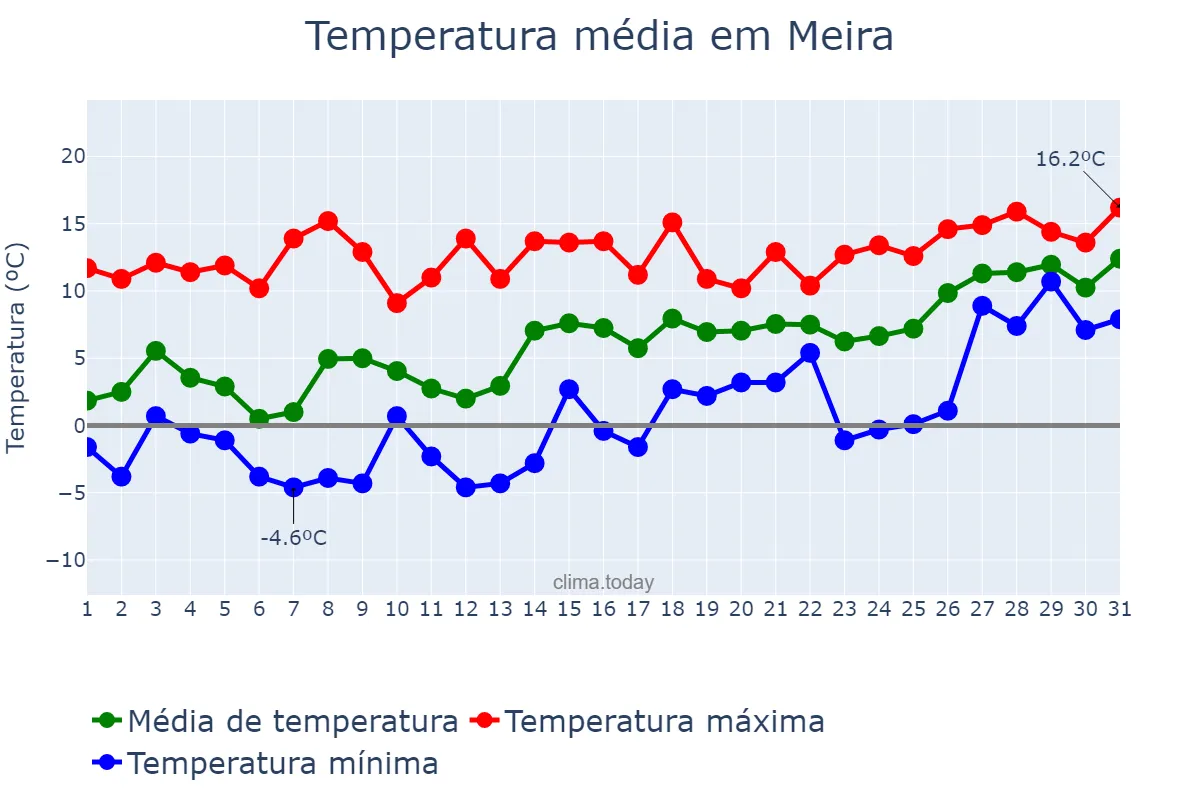 Temperatura em janeiro em Meira, Galicia, ES
