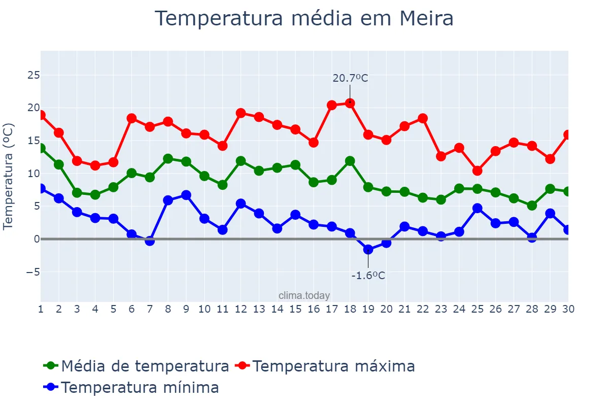 Temperatura em novembro em Meira, Galicia, ES