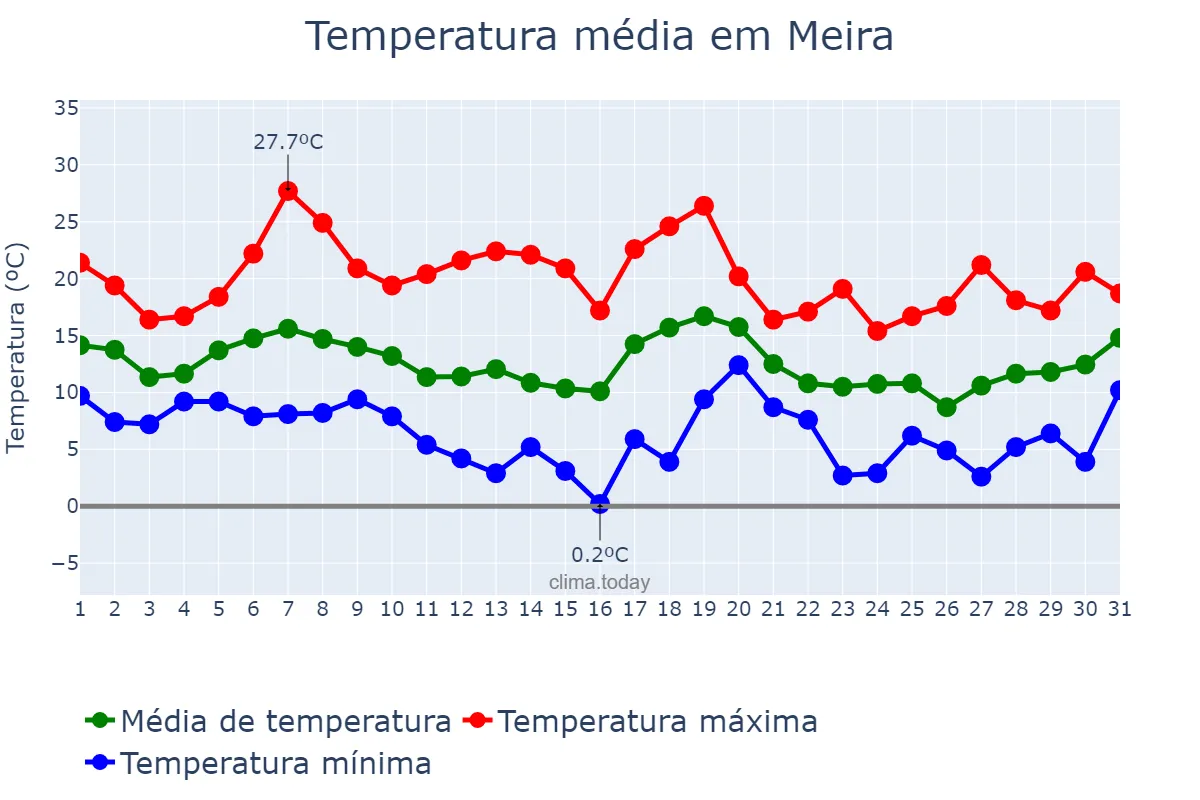 Temperatura em outubro em Meira, Galicia, ES