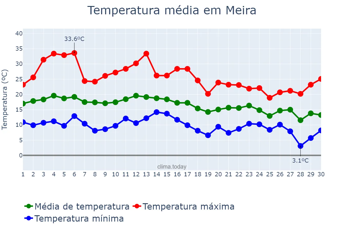 Temperatura em setembro em Meira, Galicia, ES