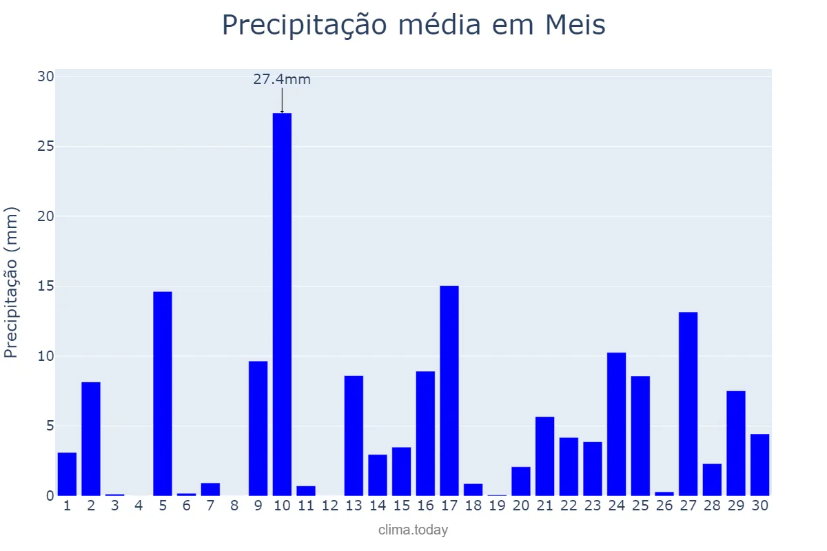 Precipitação em abril em Meis, Galicia, ES