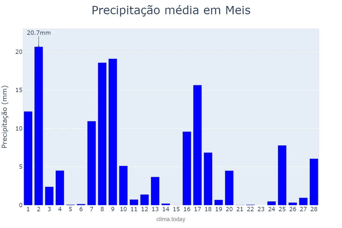Precipitação em fevereiro em Meis, Galicia, ES