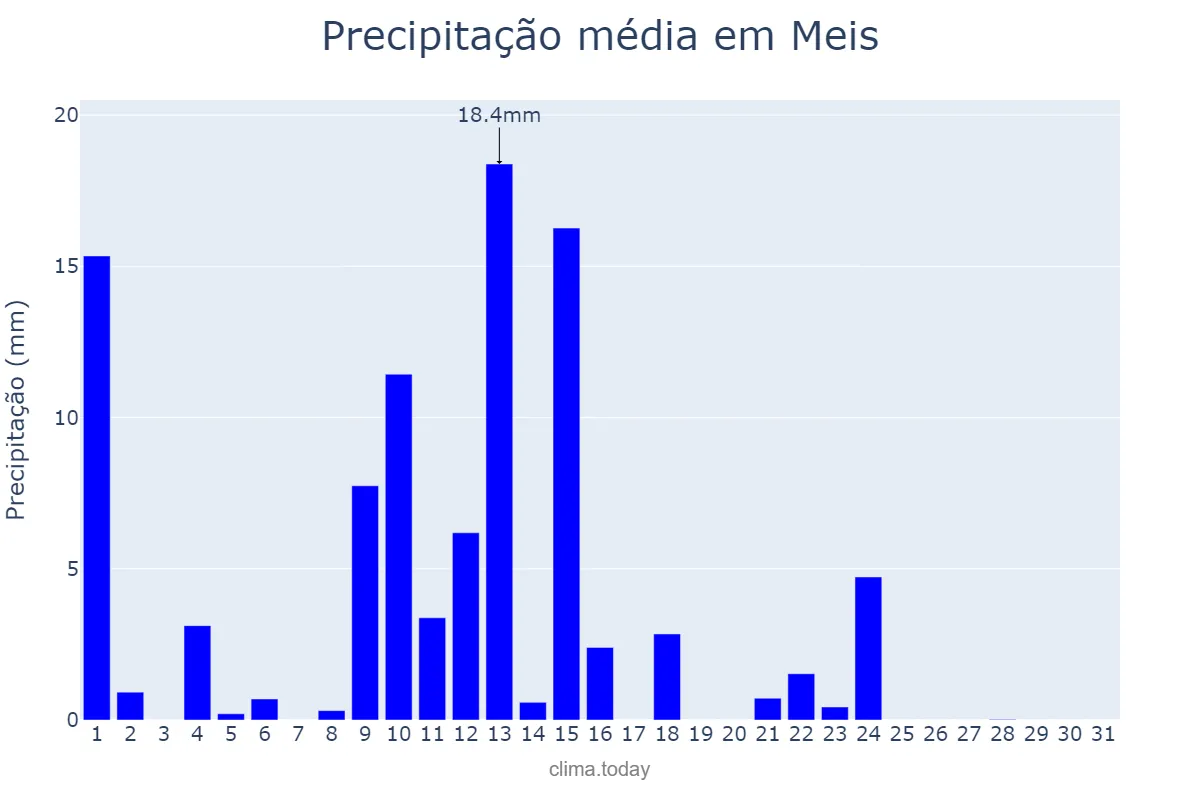 Precipitação em maio em Meis, Galicia, ES