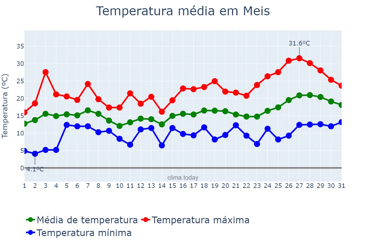 Temperatura em maio em Meis, Galicia, ES