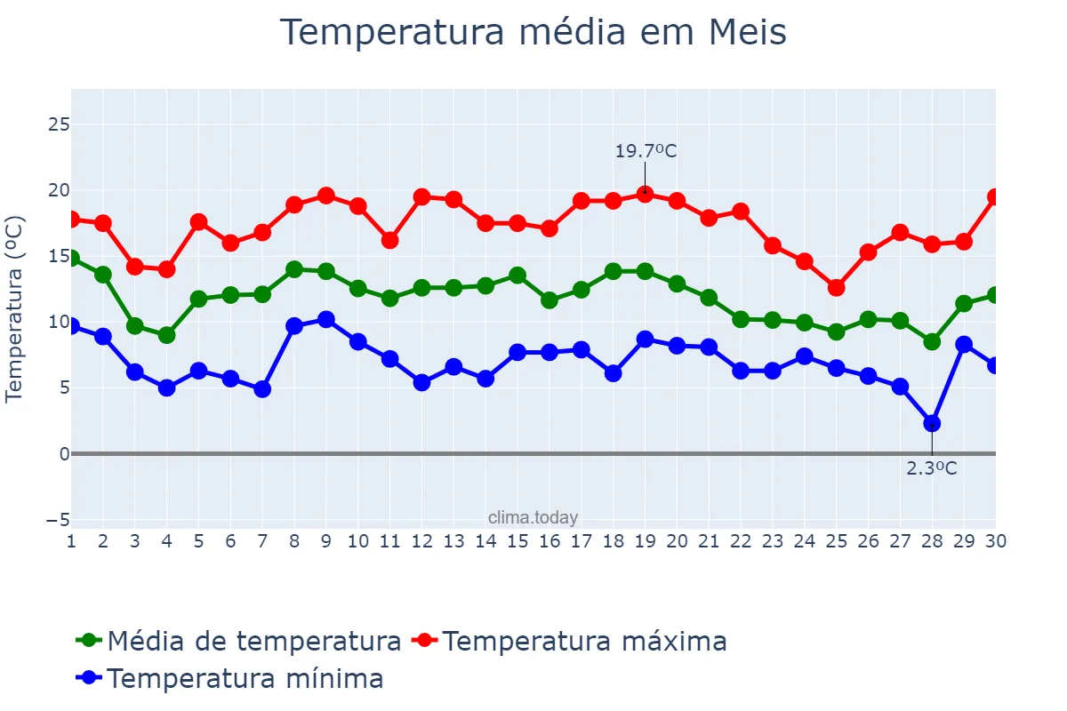 Temperatura em novembro em Meis, Galicia, ES