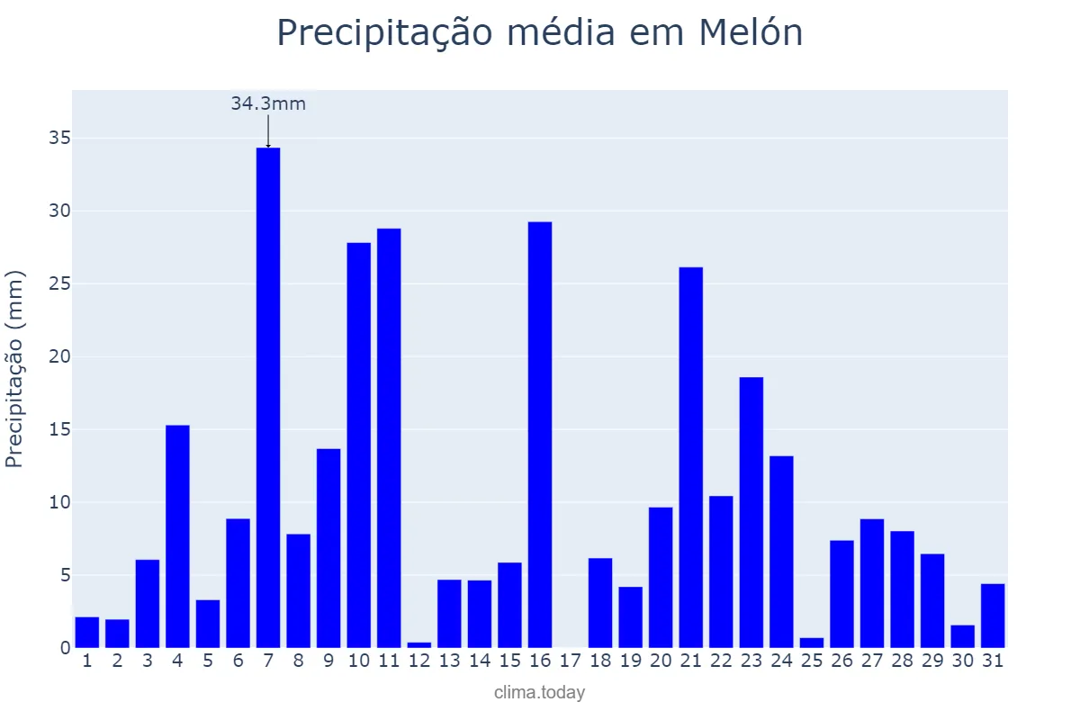Precipitação em dezembro em Melón, Galicia, ES