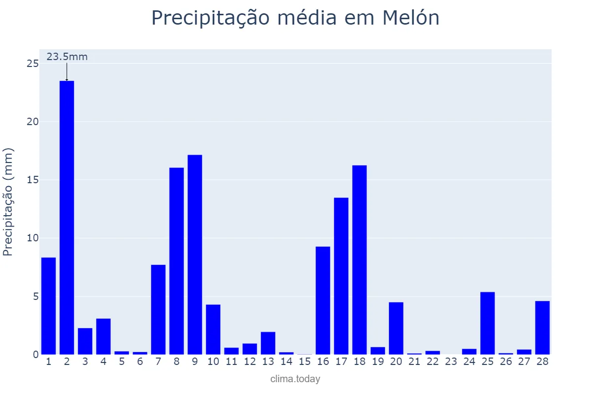 Precipitação em fevereiro em Melón, Galicia, ES