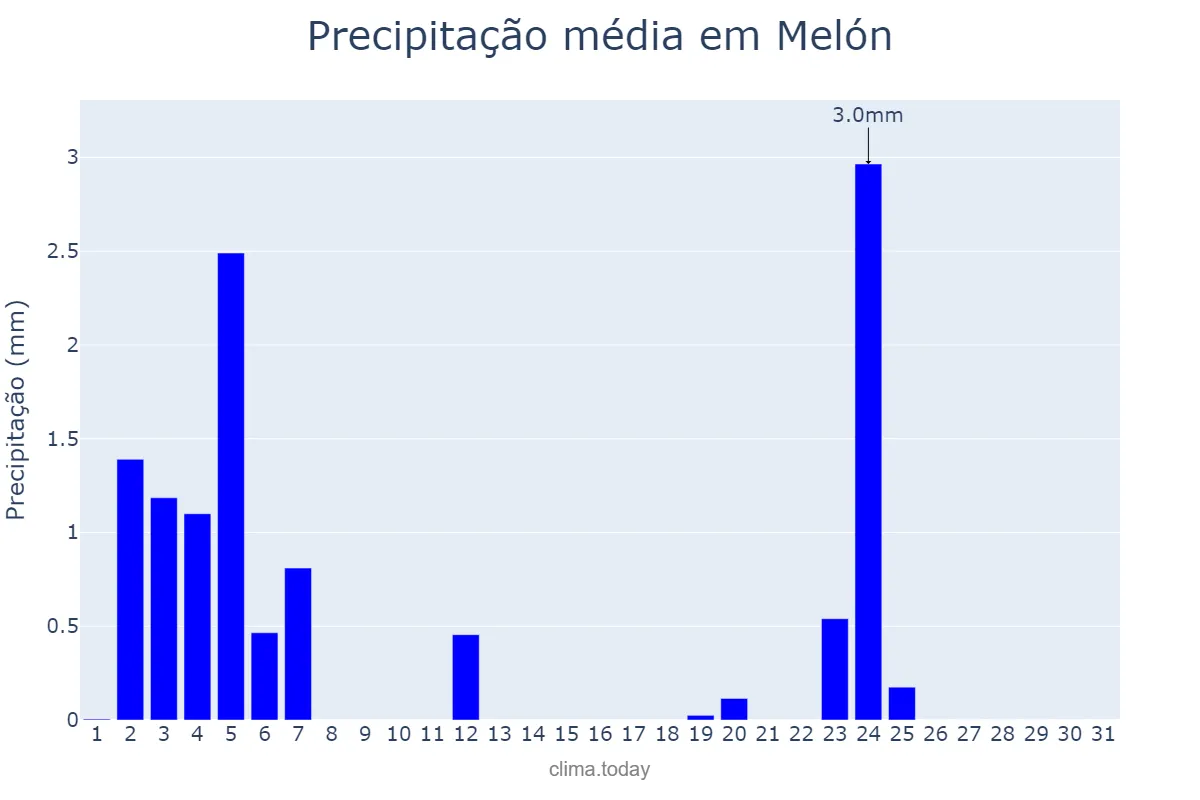 Precipitação em julho em Melón, Galicia, ES