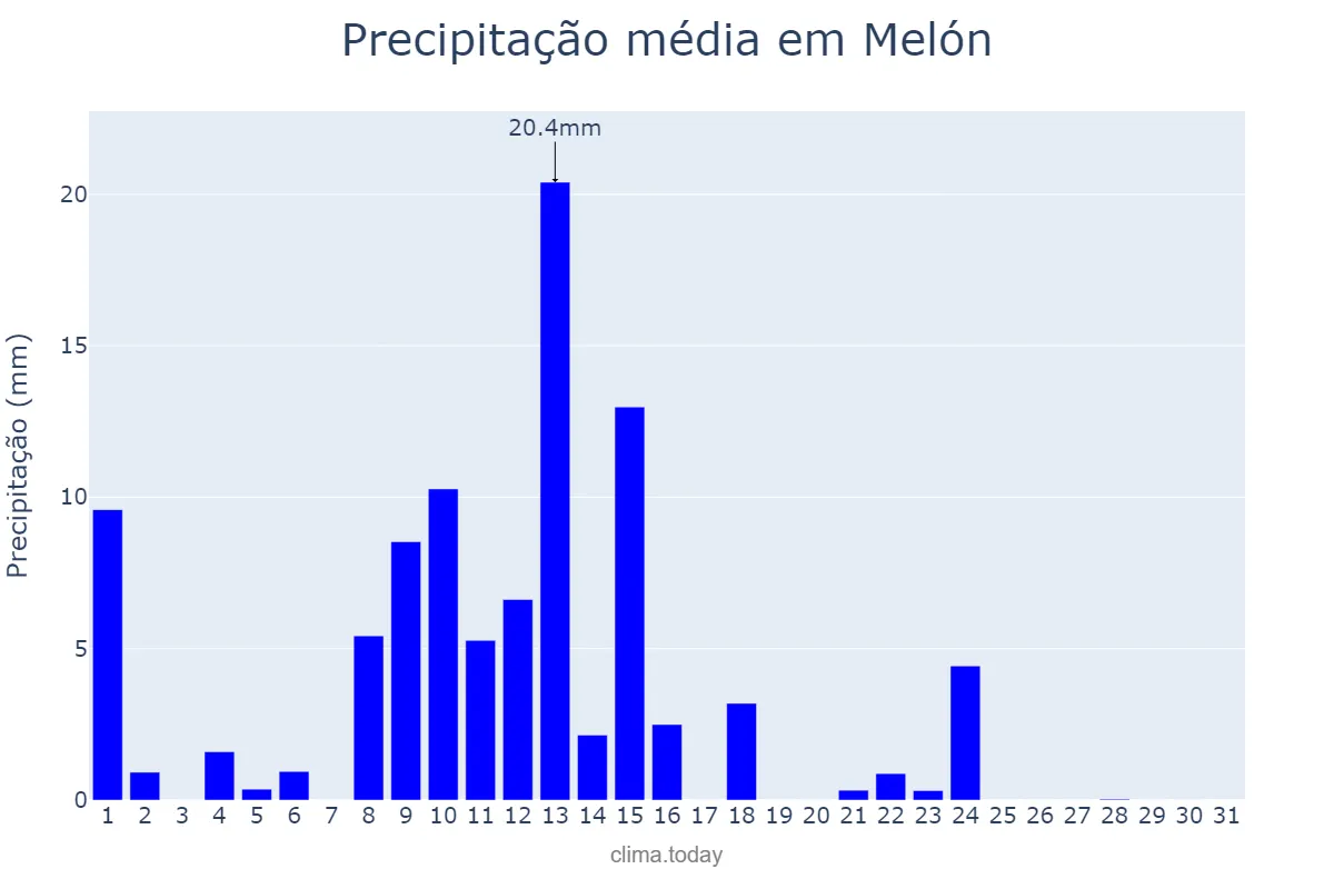 Precipitação em maio em Melón, Galicia, ES