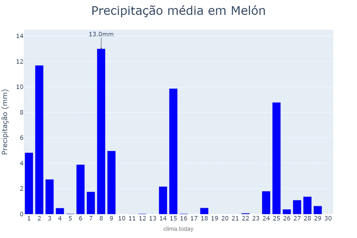 Precipitação em novembro em Melón, Galicia, ES