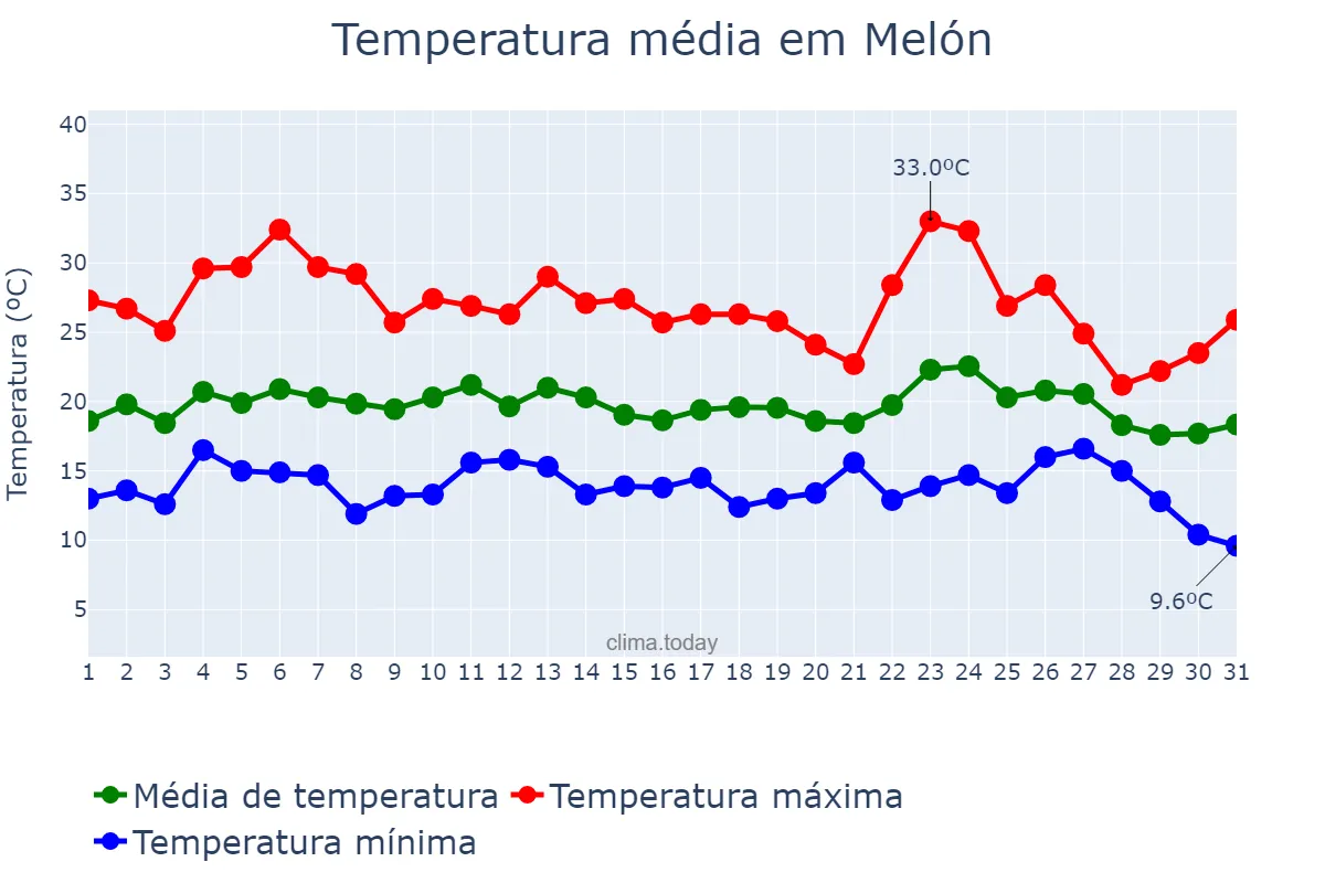 Temperatura em agosto em Melón, Galicia, ES