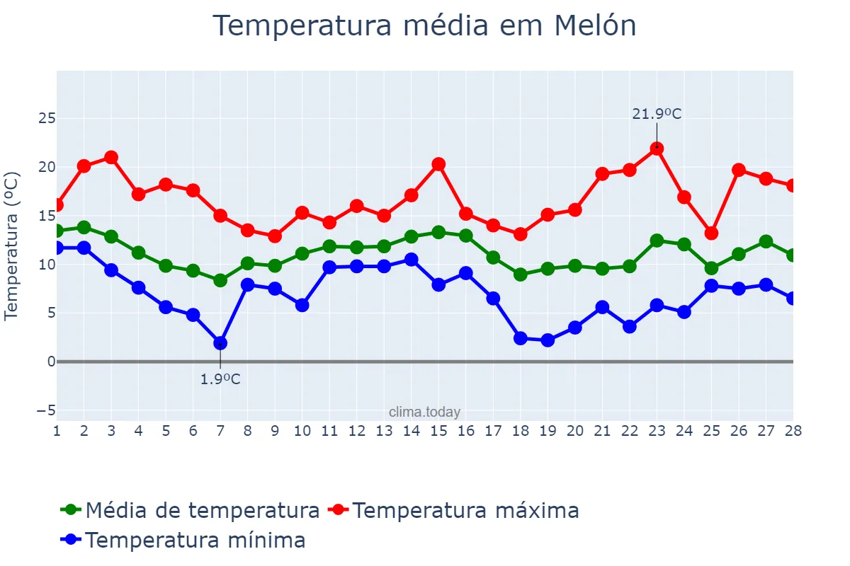 Temperatura em fevereiro em Melón, Galicia, ES