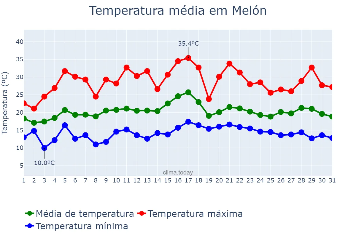 Temperatura em julho em Melón, Galicia, ES