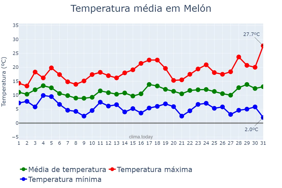 Temperatura em marco em Melón, Galicia, ES