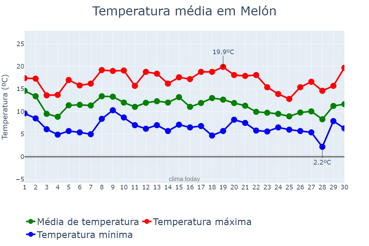 Temperatura em novembro em Melón, Galicia, ES