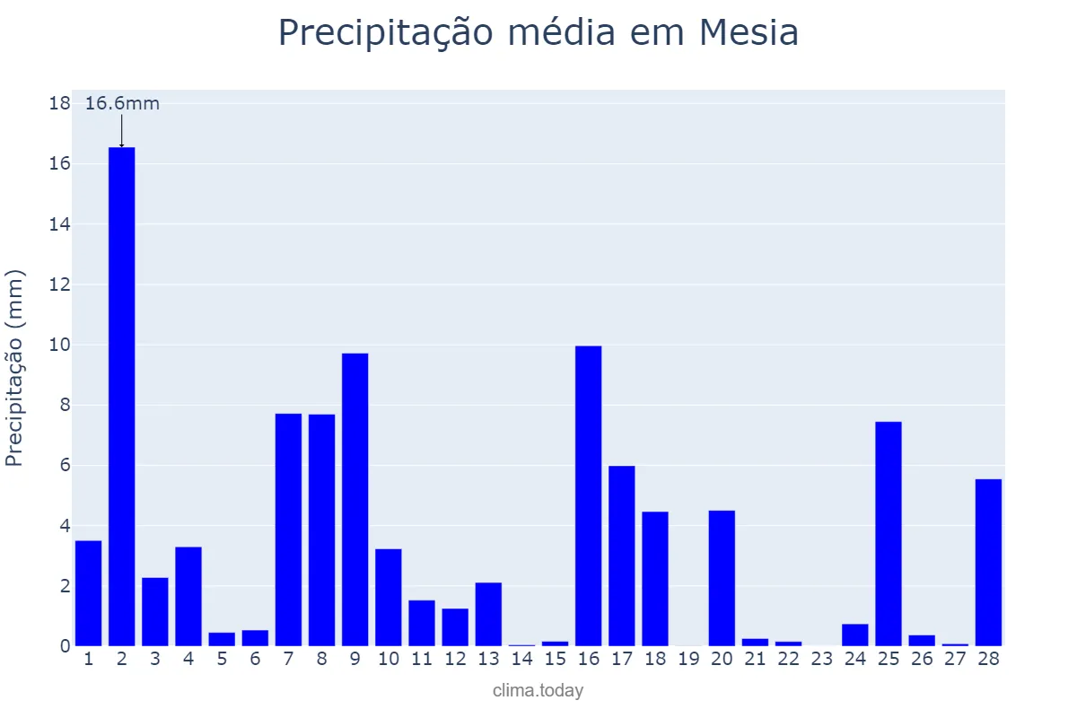 Precipitação em fevereiro em Mesia, Galicia, ES