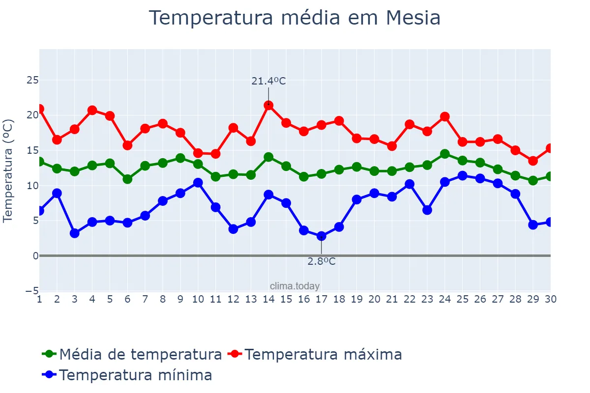 Temperatura em abril em Mesia, Galicia, ES