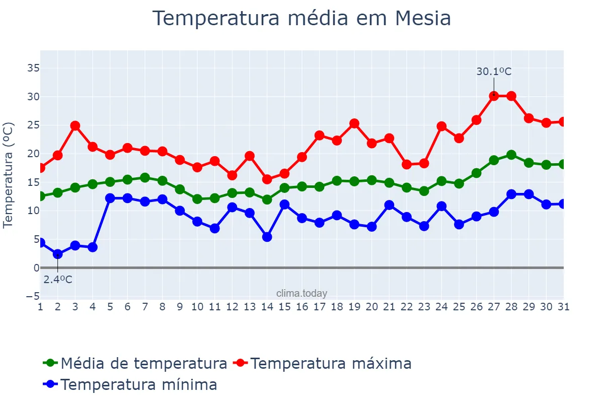 Temperatura em maio em Mesia, Galicia, ES