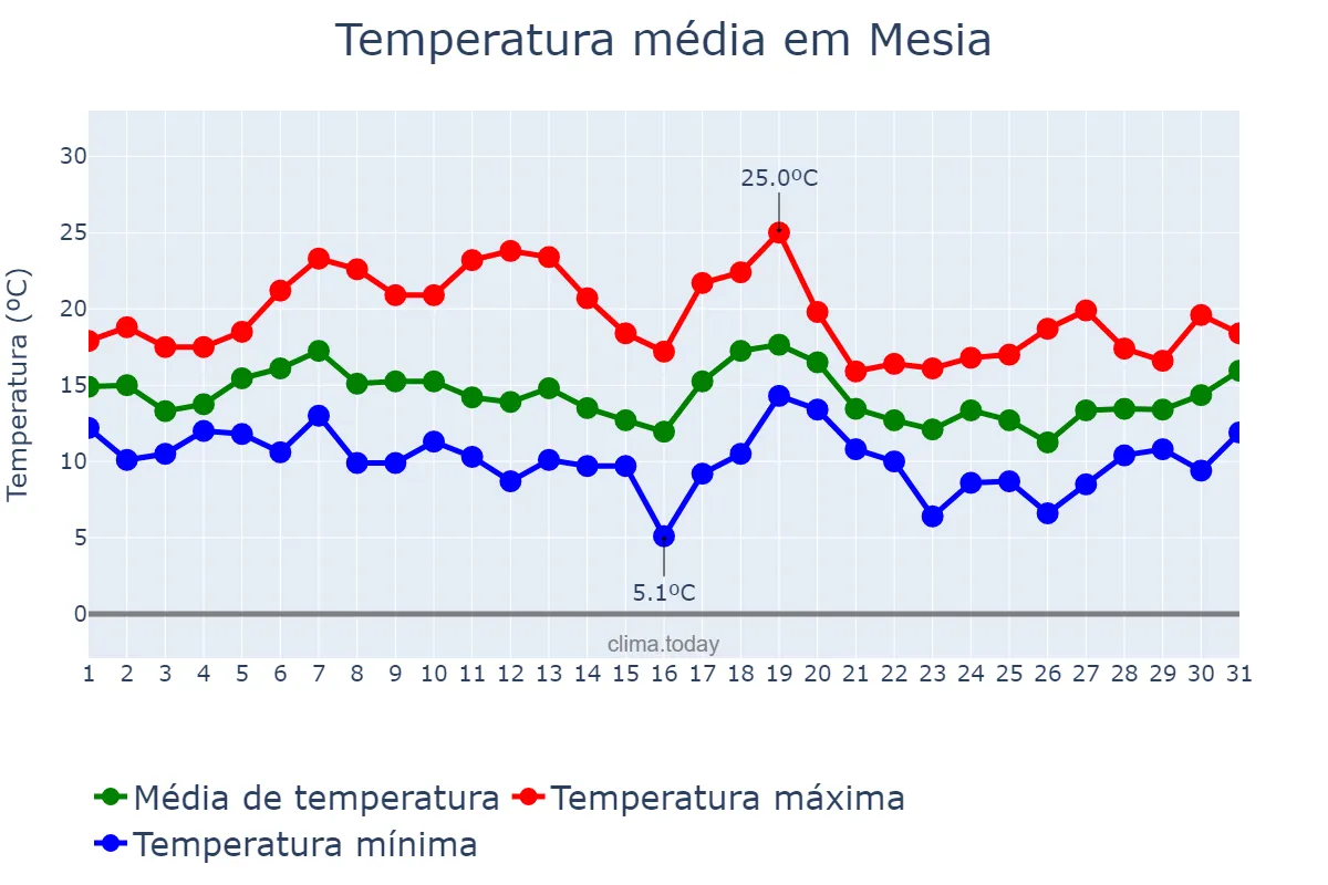 Temperatura em outubro em Mesia, Galicia, ES