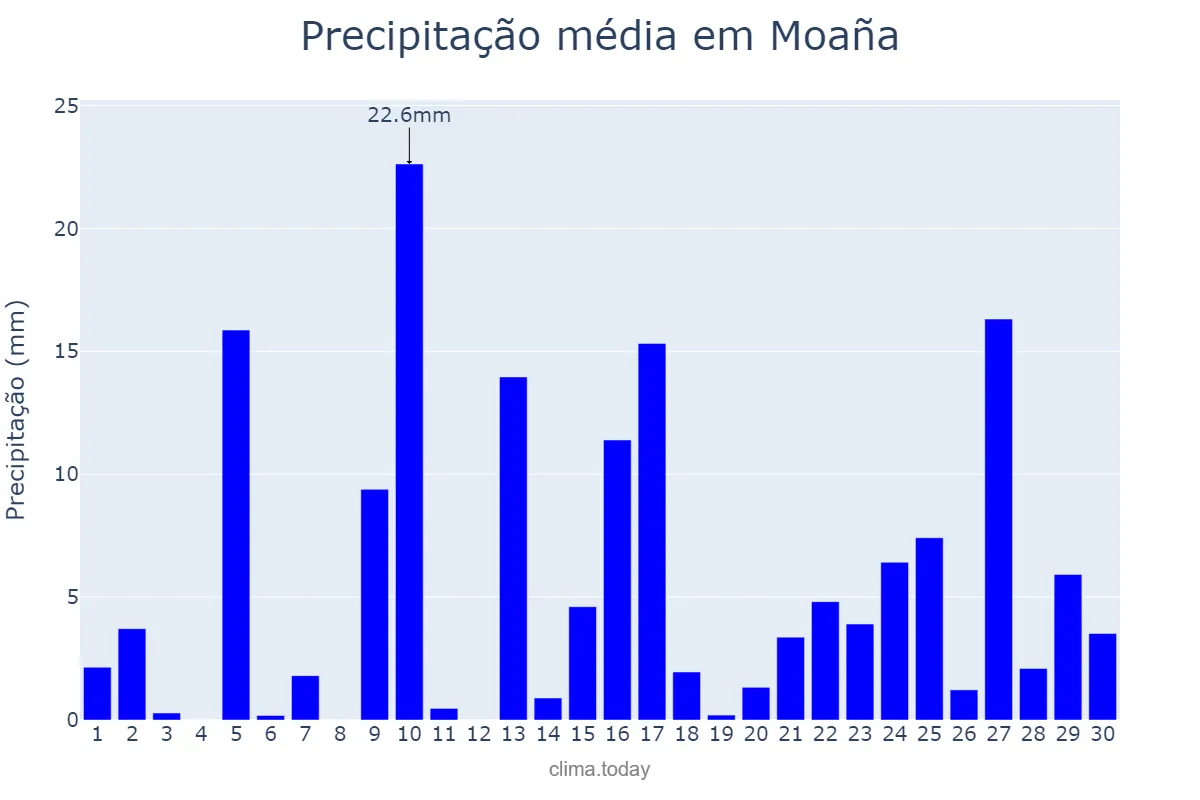 Precipitação em abril em Moaña, Galicia, ES