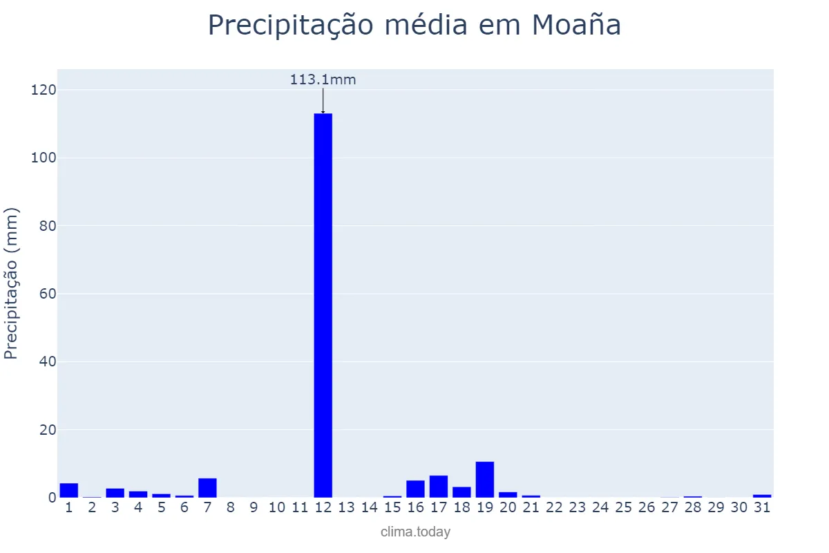 Precipitação em agosto em Moaña, Galicia, ES