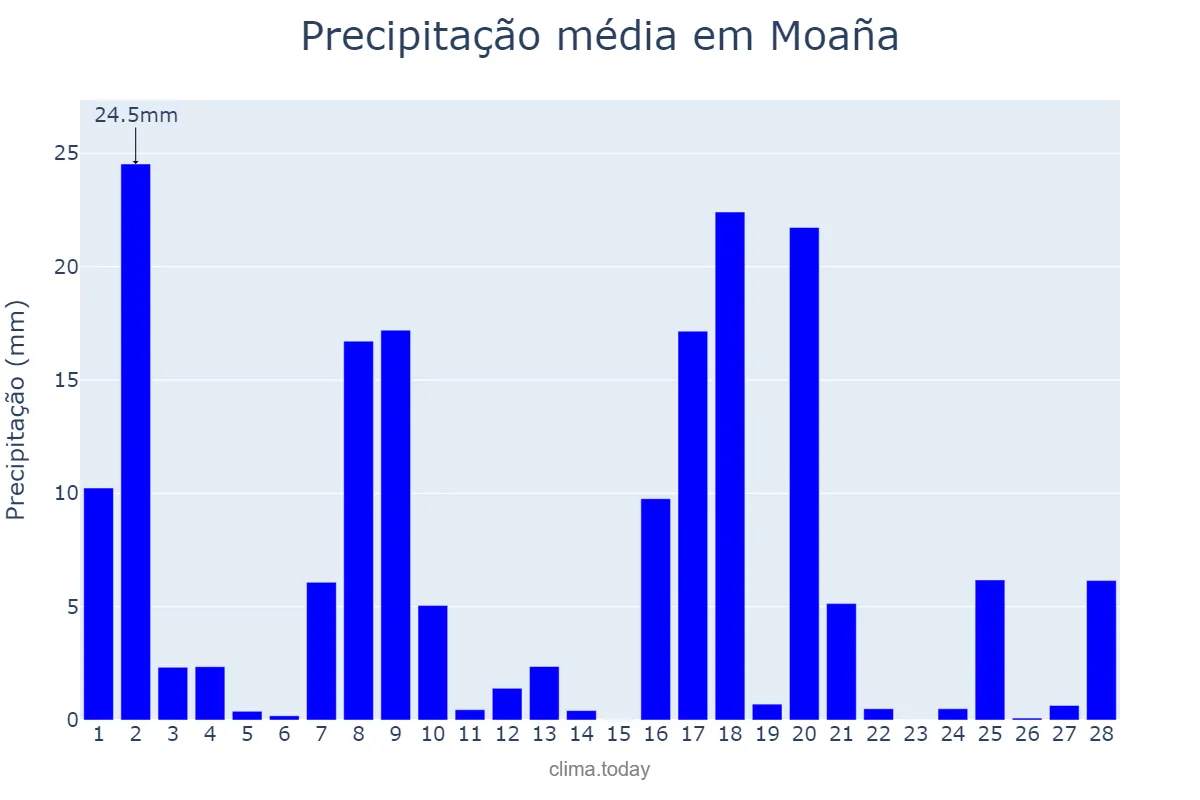 Precipitação em fevereiro em Moaña, Galicia, ES