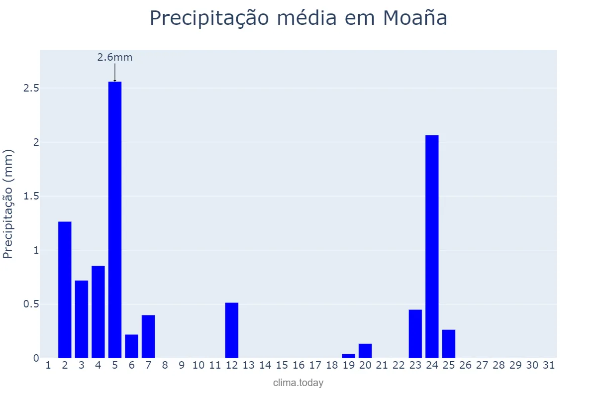 Precipitação em julho em Moaña, Galicia, ES