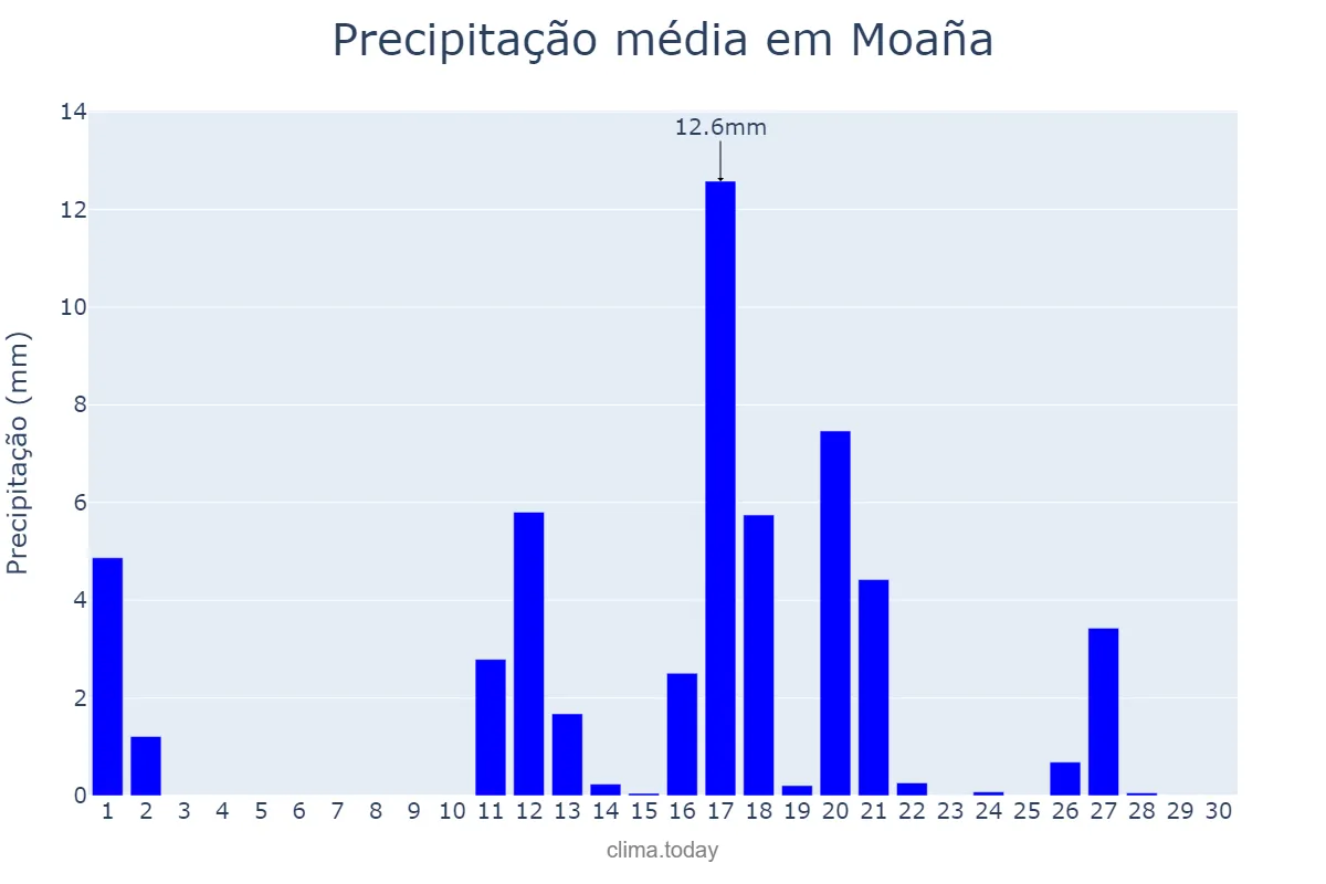Precipitação em junho em Moaña, Galicia, ES