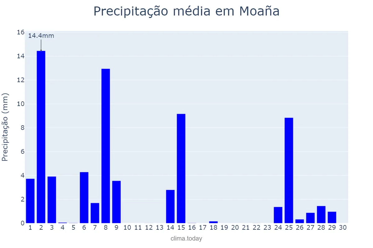 Precipitação em novembro em Moaña, Galicia, ES