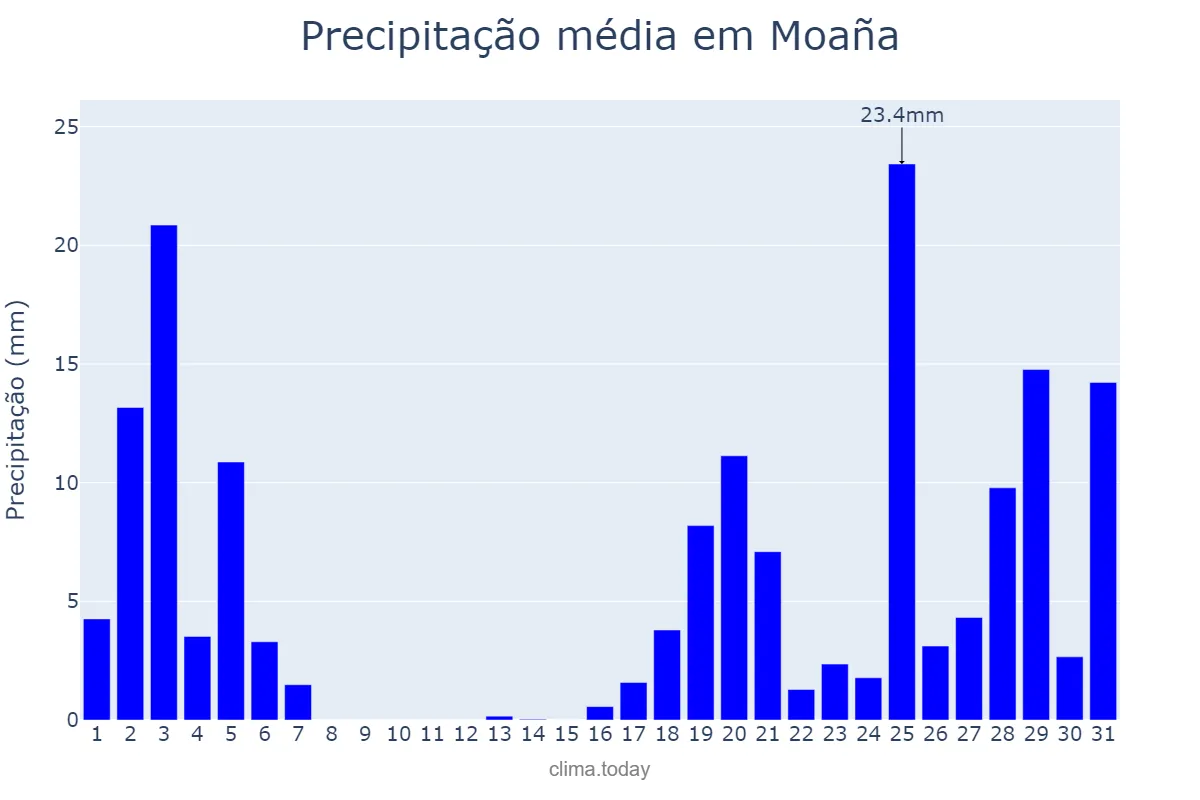 Precipitação em outubro em Moaña, Galicia, ES