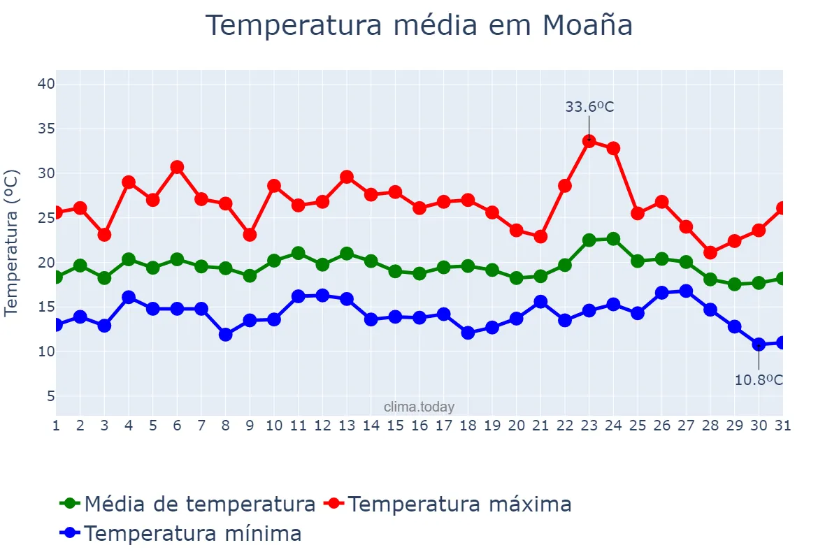 Temperatura em agosto em Moaña, Galicia, ES